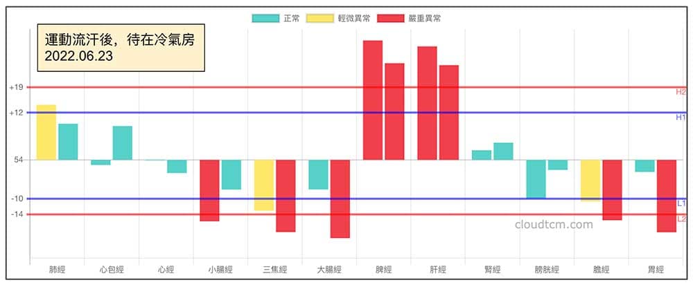 2022年再度出現一樣的經絡型態