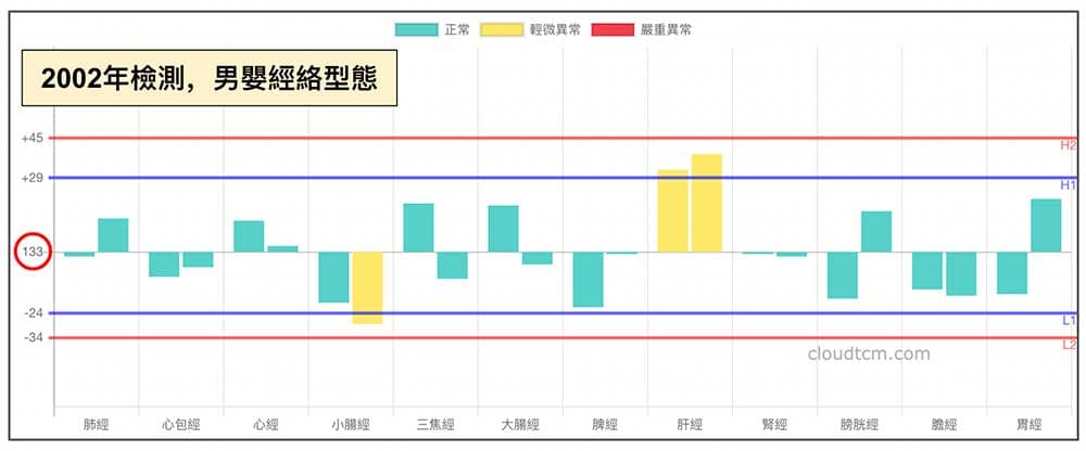 2002年檢測男嬰的經絡數據，體能數值非常高