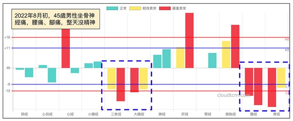 2022年8月男性出現坐骨神經痛的經絡現象
