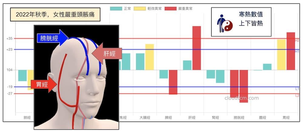 2022年秋季女性頭部嚴重脹痛經絡現象
