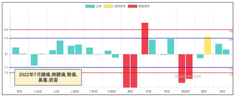 2022年夏季感冒時，出現腰痛