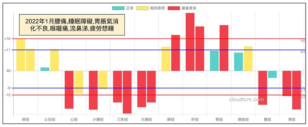 手三陽經虛證時，也會出現腰痛