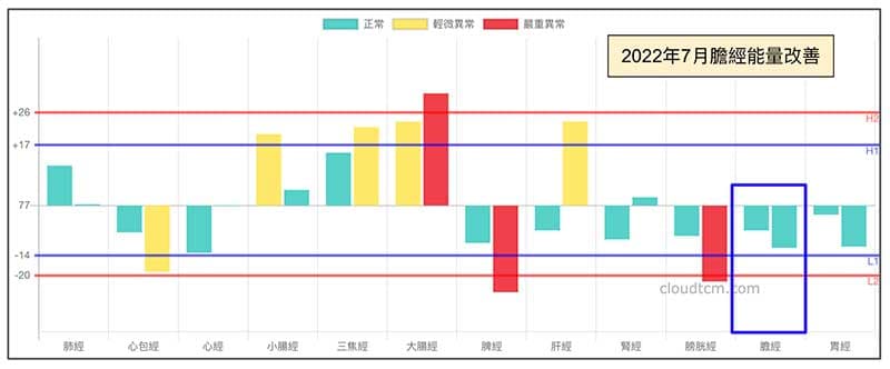 寒性體質注意養生改善膽經虛證現象