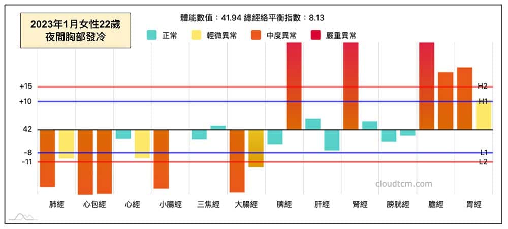 22歲女性出現胸部腹部發冷的經絡現象