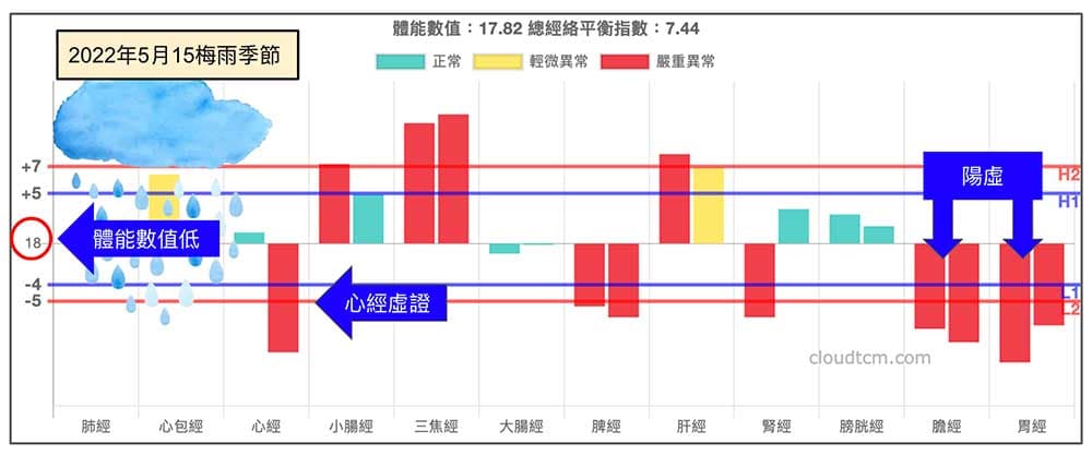 梅雨季節手肘痛體能數值降低，冬季陽虛經絡型態顯現