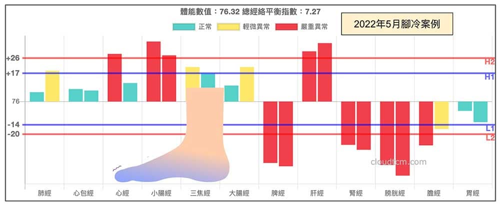 炎熱夏天出現腳冷的案例