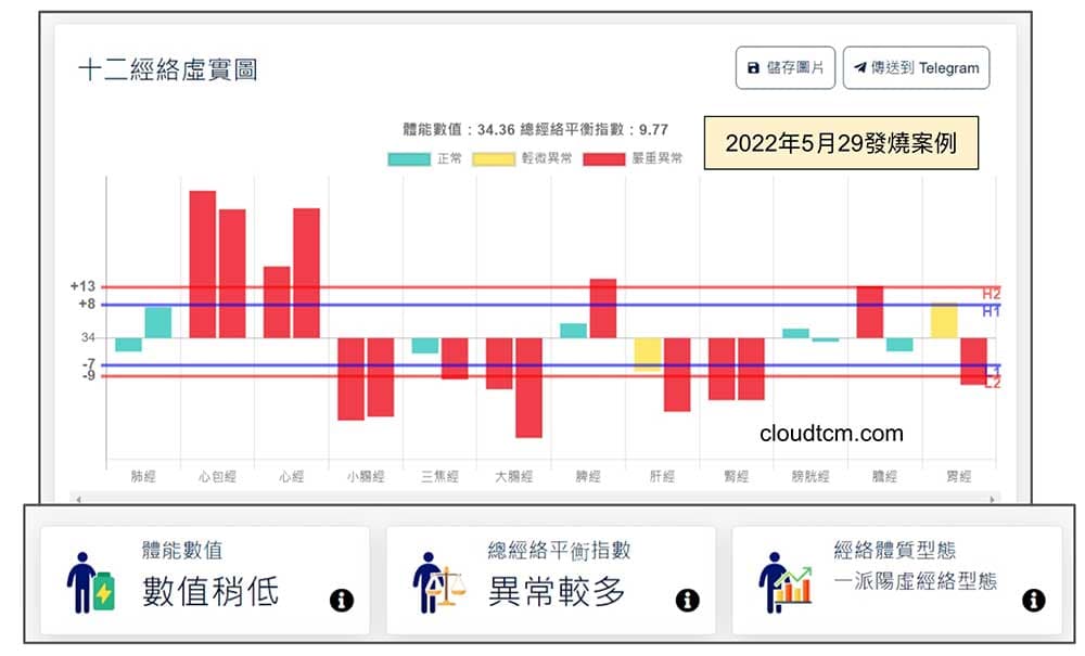 2022年5月29日夜間發燒案例