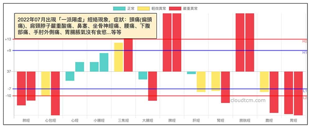 在炎熱天氣下，出現一派陽虛經絡現象