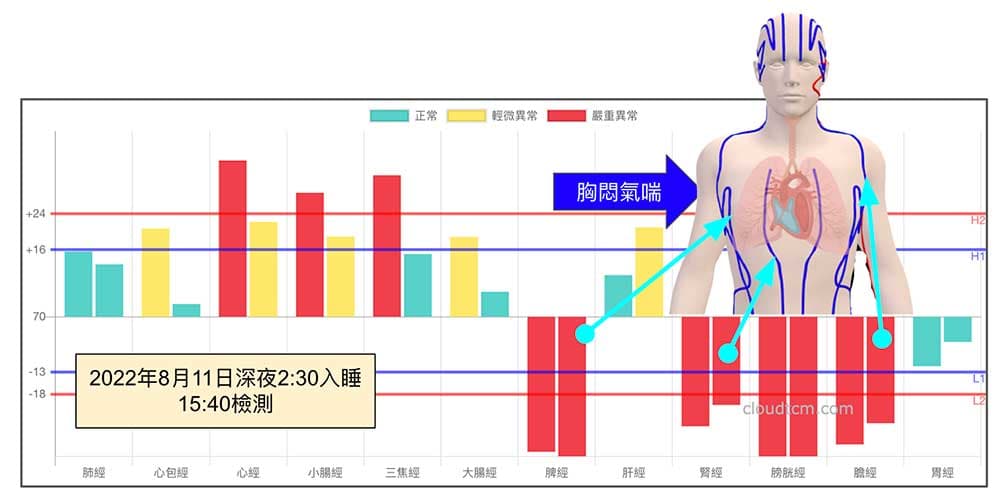 熬夜後容易出現胸悶、氣喘的感覺