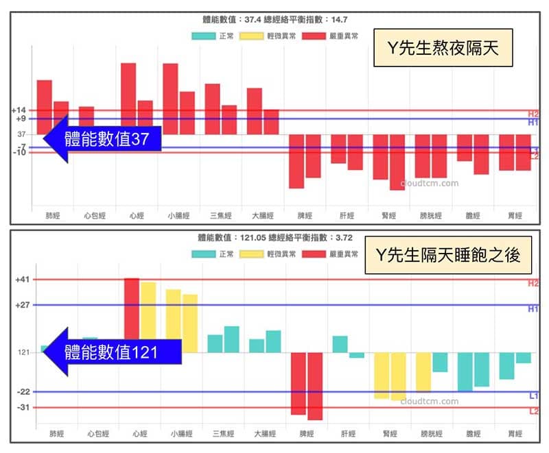 熬夜之後補眠，經絡狀態明顯改善
