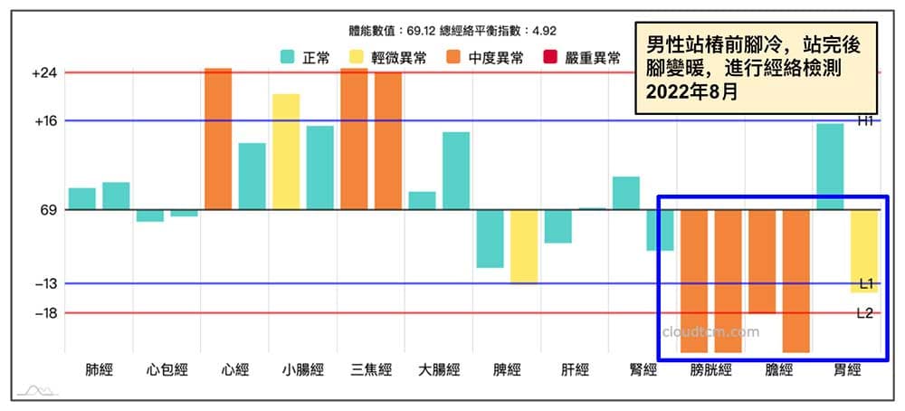 炎熱天氣下腳冷，站樁之後腳部明顯變暖