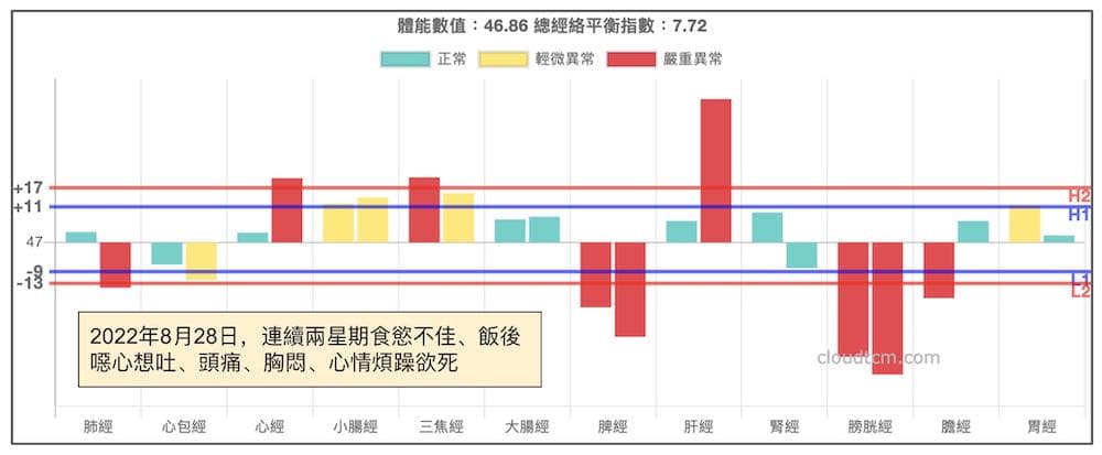 2022年8月鐵三角經絡型態造成情緒障礙案例