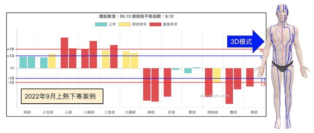 2022年9月出現上熱下寒經絡狀態