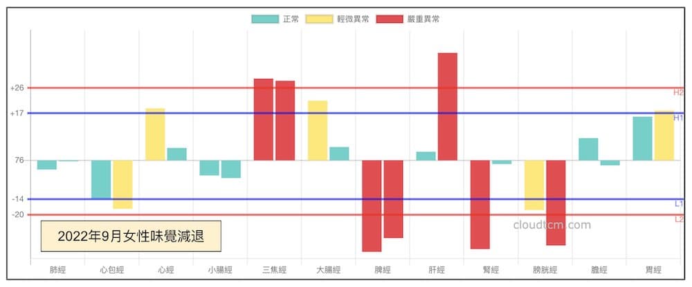 2022年9月出現味覺減退現象