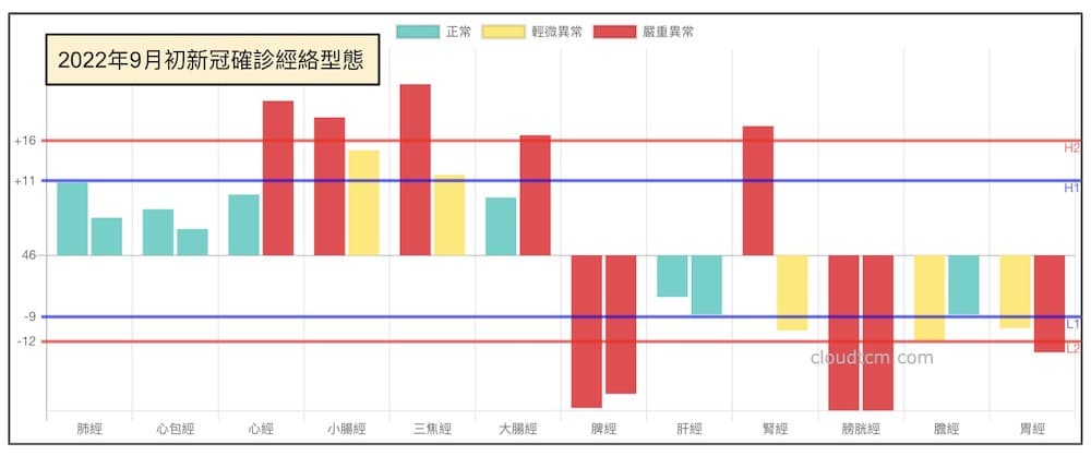 2022年9月初新冠確診案例