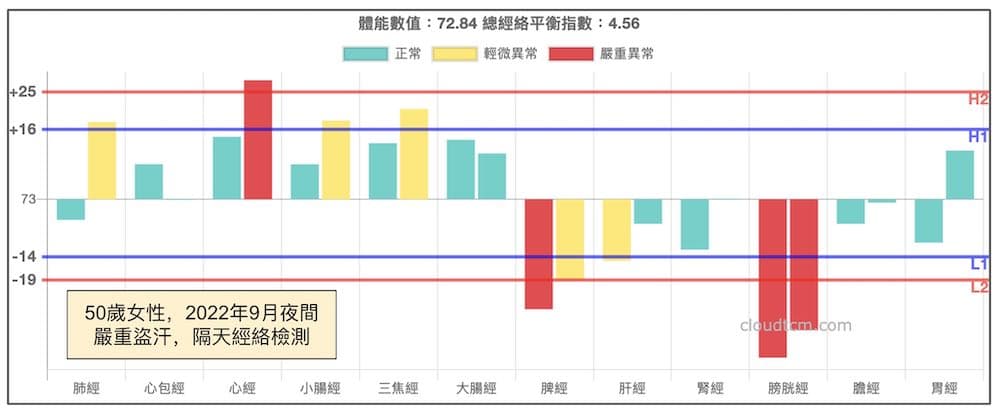 2022年9月期間，某女性會員出現嚴重夜間盜汗