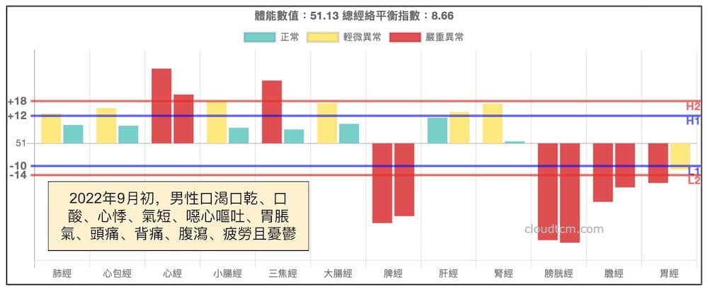 2022年9月初出現綜合脾胃疾病案例