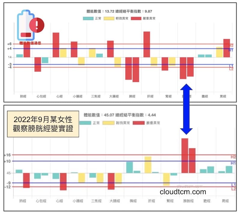 某女性會員在進入9月之後，就開始出現膀胱經實證