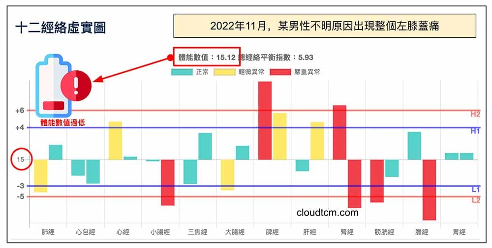 2022年11月，低體能數值出現左膝蓋疼痛