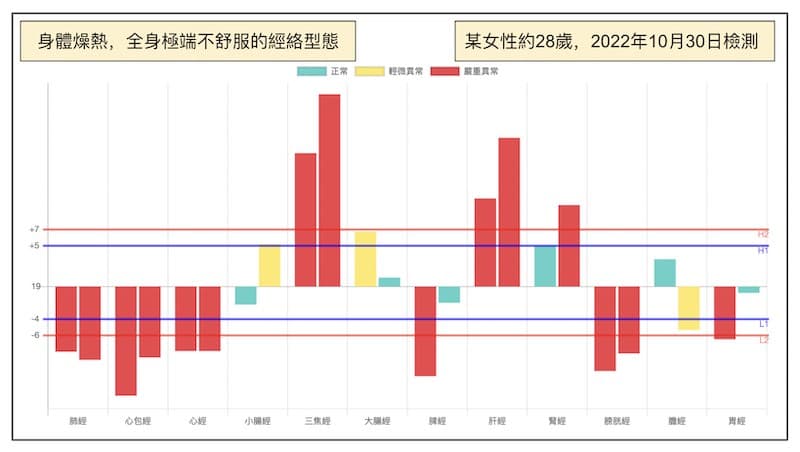 2022年某年輕女性，首次出現鐵三角經絡型態最嚴重變化型