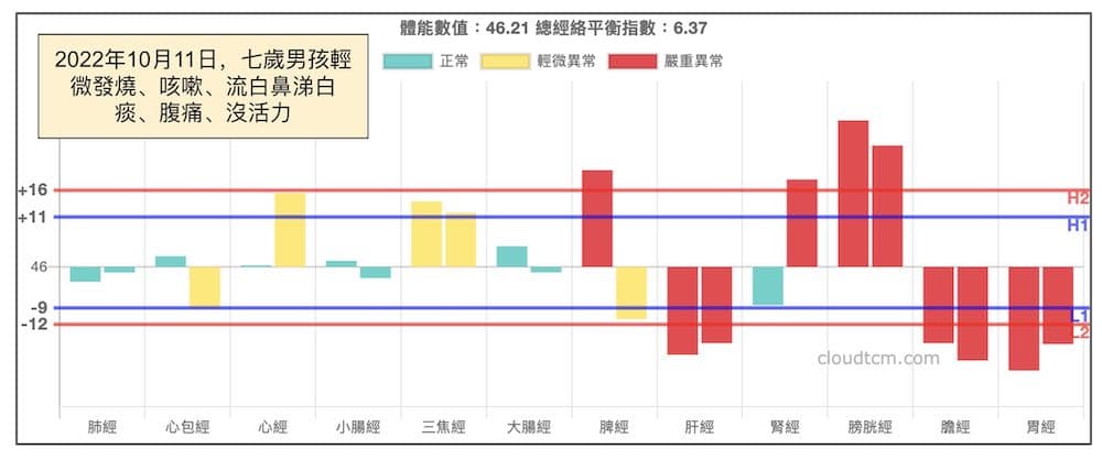 2022年10月天氣爆冷當天，出現小青龍湯證