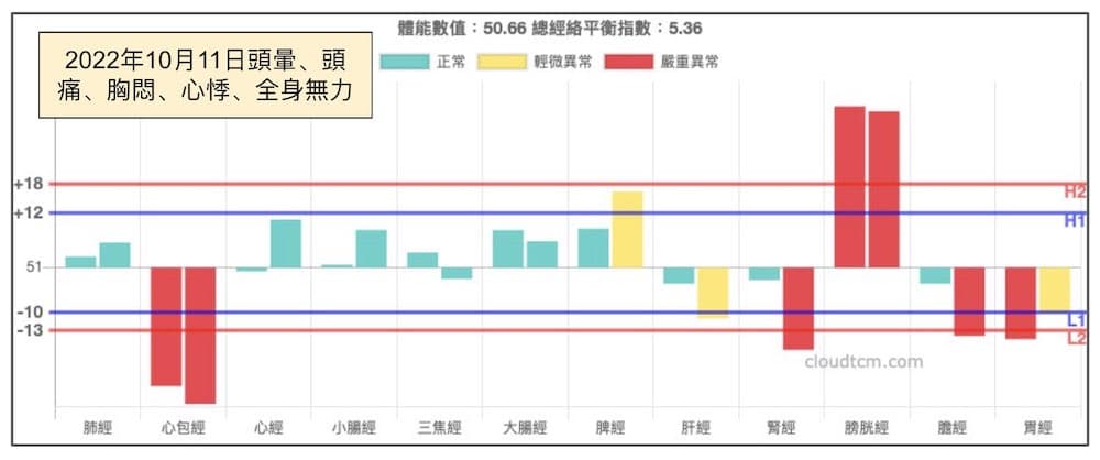 天氣突然變冷之後，出現的經絡型態