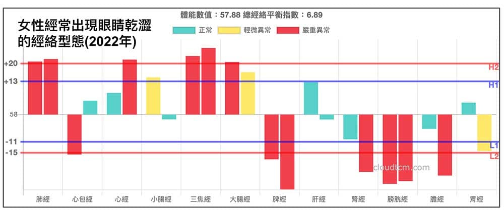 某女性經常出現眼睛乾澀的經絡型態