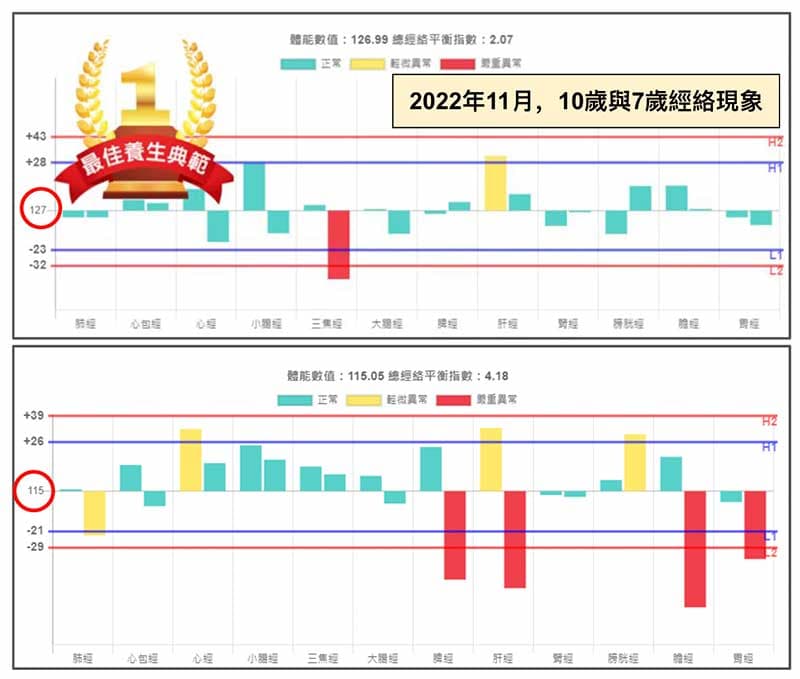 2022年11月，10歲與7歲小孩的經絡圖