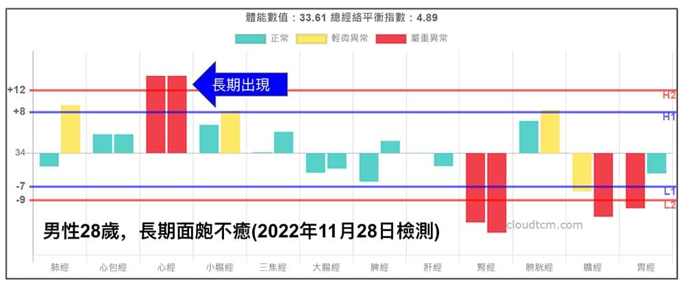 2022年11月底，長期面皰不癒的經絡型態