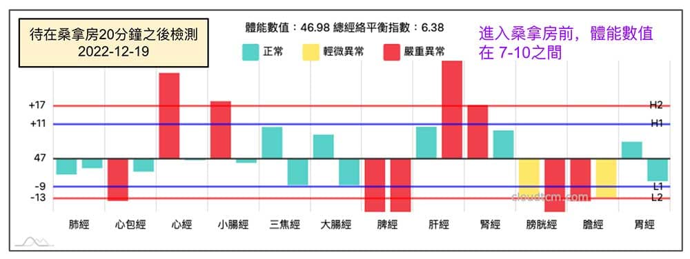 待在桑拿房20分鐘之後進行經檢測