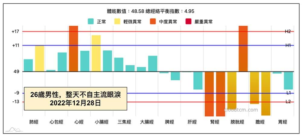 26歲男性整天不自主流眼淚經絡型態案例