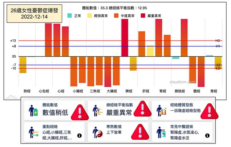 2022年憂鬱症爆發時的經絡型態與自動分析內容
