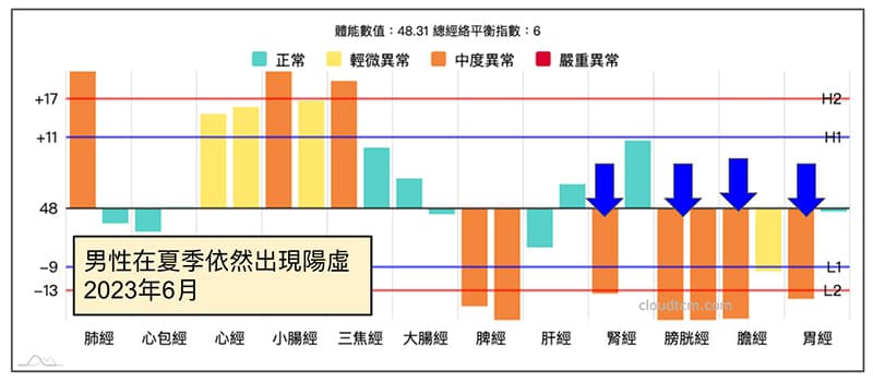 在炎熱夏季依然出現陽虛經絡現象