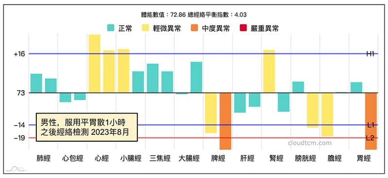 服用平胃散之後，膀胱經能量大幅提升