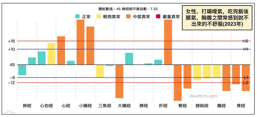 2023年打嗝噯氣案例