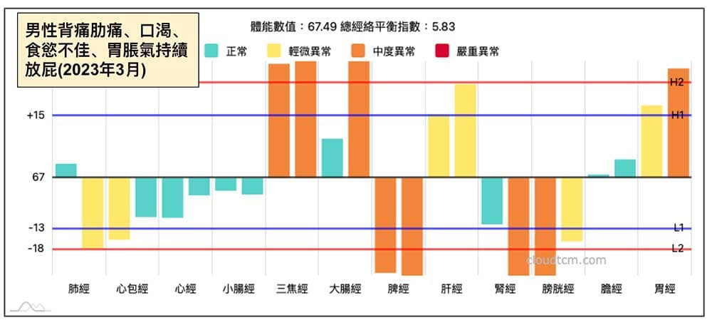 2023年進入春季後瀉大便案例