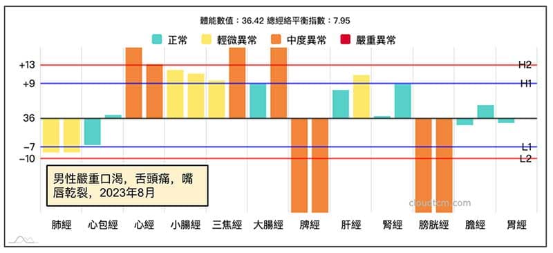 男性進入秋季之後感到燥熱的經絡型態