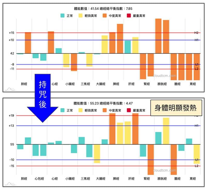 一派陽虛經絡型態持咒後觀察變化