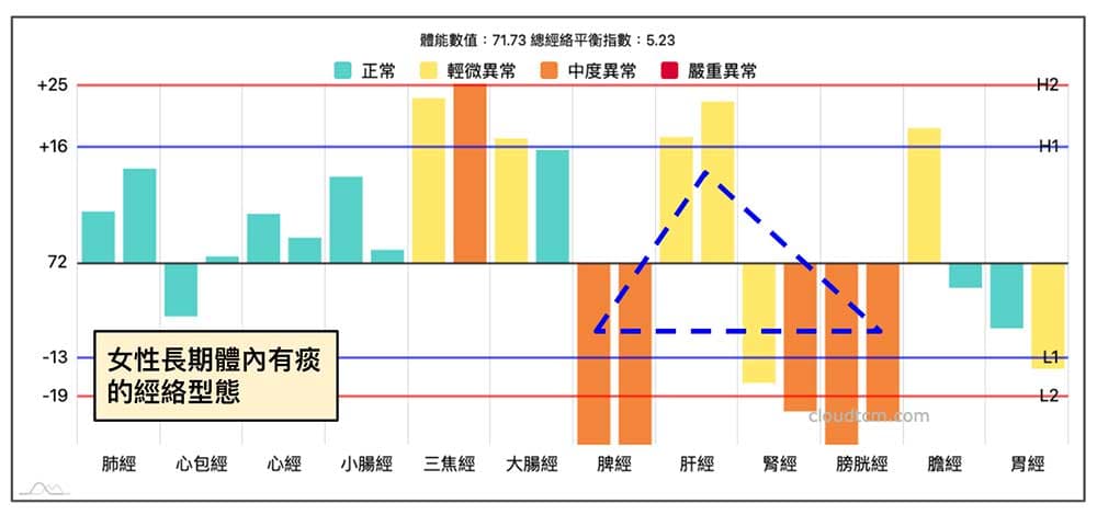女性體內多痰的經絡現象案例
