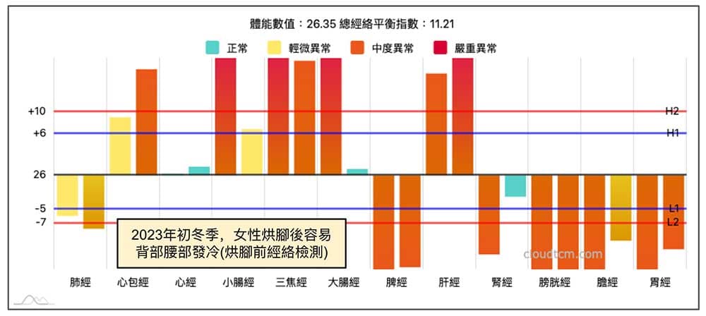 遠紅外線烘腳後，背部反而發冷(烘腳前的經絡型態)
