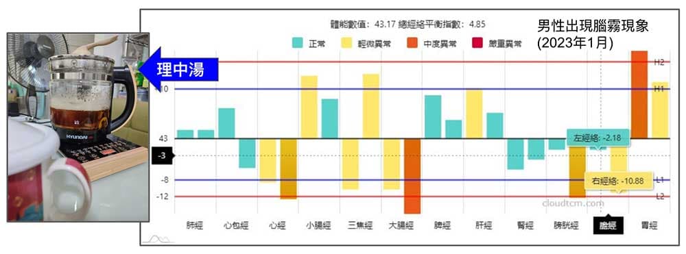 出現腦霧現象的經絡型態，服用理中湯之後改善