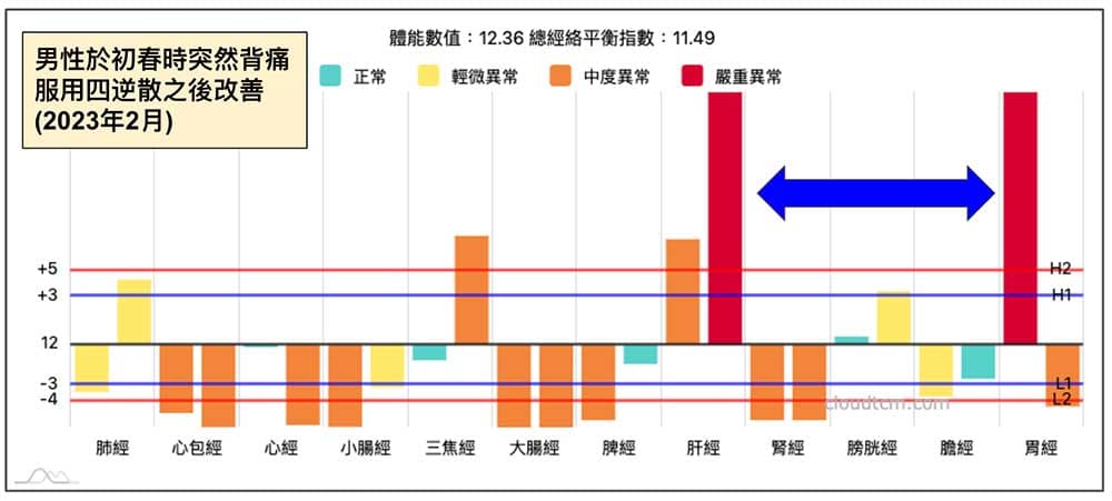 進入春天之後肝經異常的背痛案例
