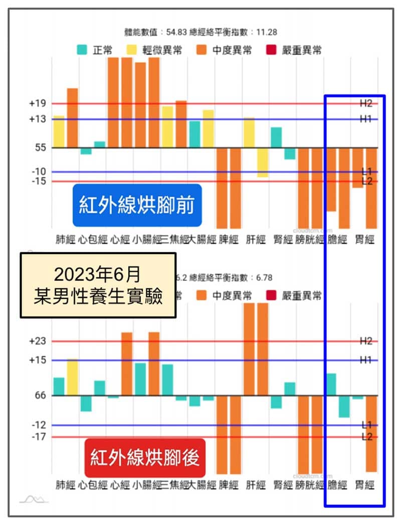 2023年6月陽虛體質進行遠紅外線烘腳實驗