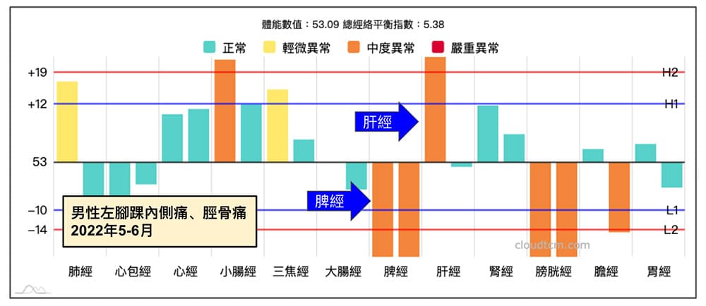 進入夏季之後自然出現腳踝內側、脛骨痛現象