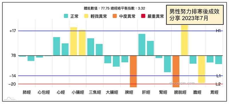 2023年分享排寒成效