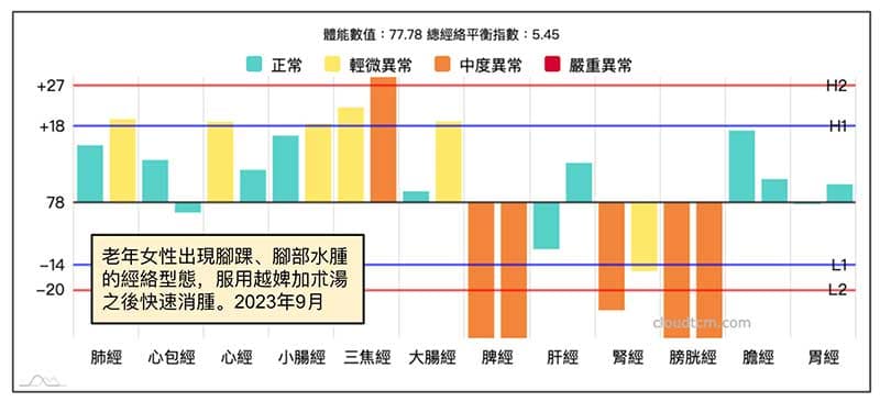 女性出現腳部水腫的經絡型態