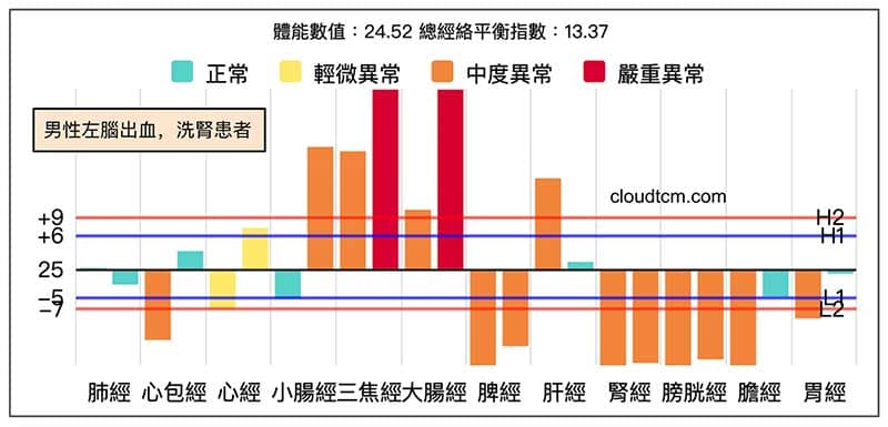 男性左腦出現，且正在洗腎的經絡型態