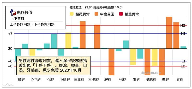 天氣溫度下降，反而出現上熱下熱的腹瀉