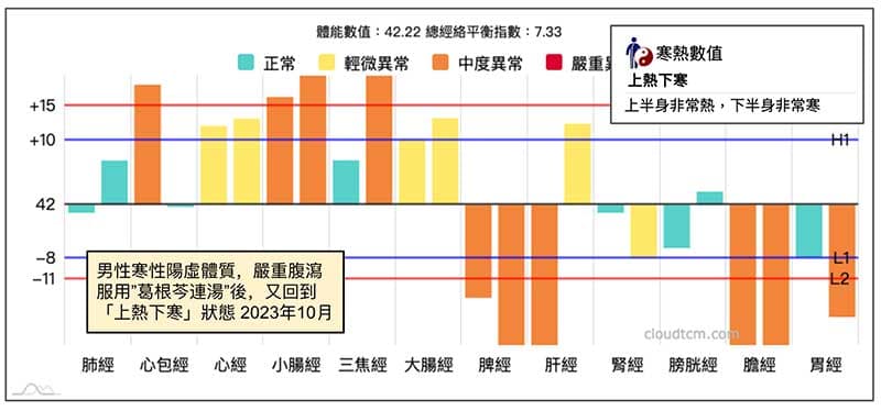 服用寒藥之後，又回到原本「上熱下寒」的狀態