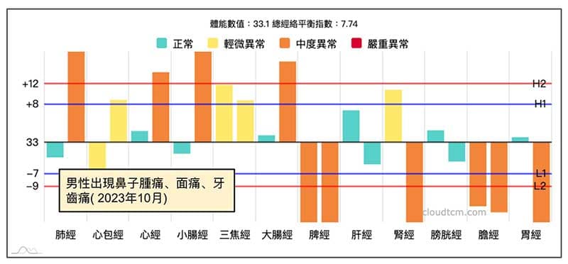 某男性出現上半身火熱症狀(鼻子腫痛、面痛、牙齒痛)